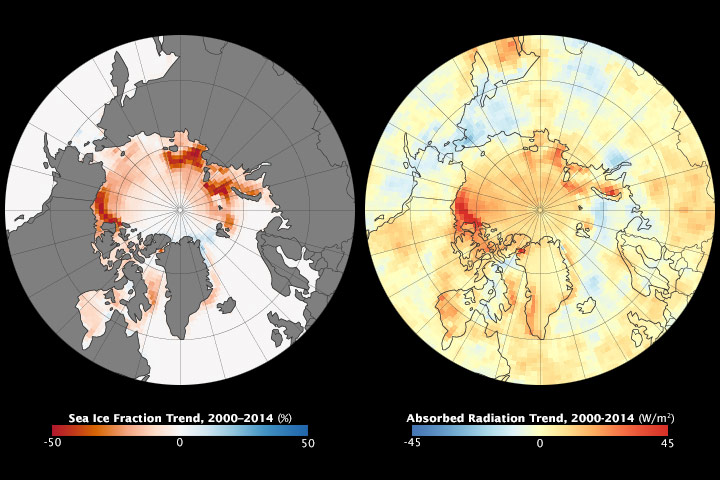 The Arctic Is Absorbing More Sunlight