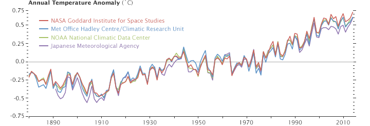 annual_temperature_anomalies_2014.png