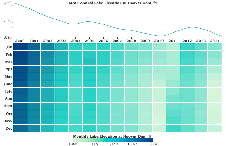 Losses in Lake Mead