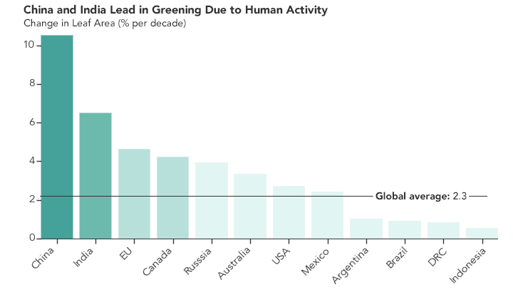 China and India Lead the Way in Greening - related image preview