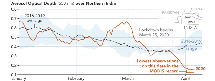 Airborne Particle Levels Plummet in Northern India - related image preview