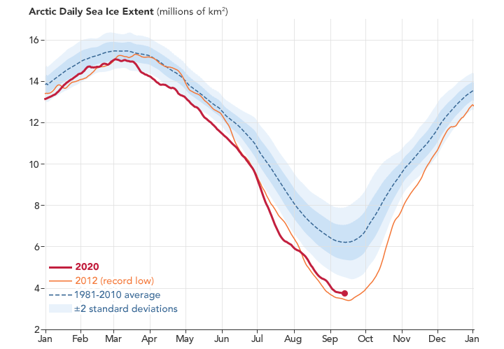 Arctic Sea Ice Reaches Second-Lowest Extent - related image preview