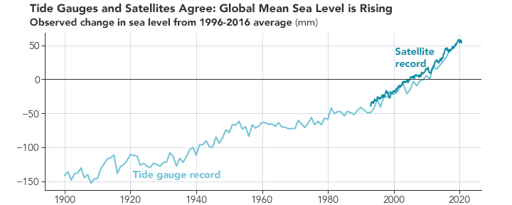 Taking a Measure of Sea Level Rise: Ocean Altimetry - related image preview