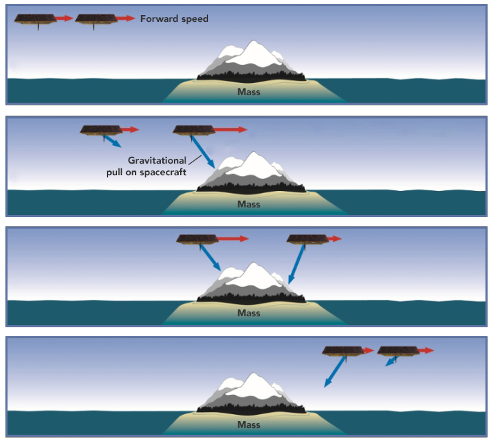 Taking a Measure of Sea Level Rise: Gravimetry - related image preview