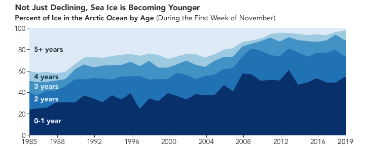 The Long Decline of Arctic Sea Ice - related image preview