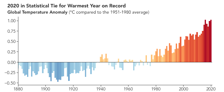 2020 Tied for Warmest Year on Record - related image preview