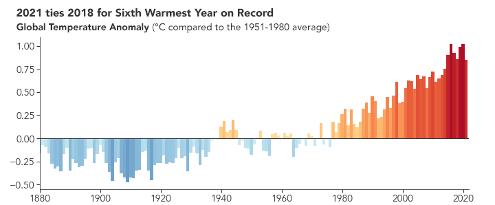 Average Global Temperature Last 100 Years