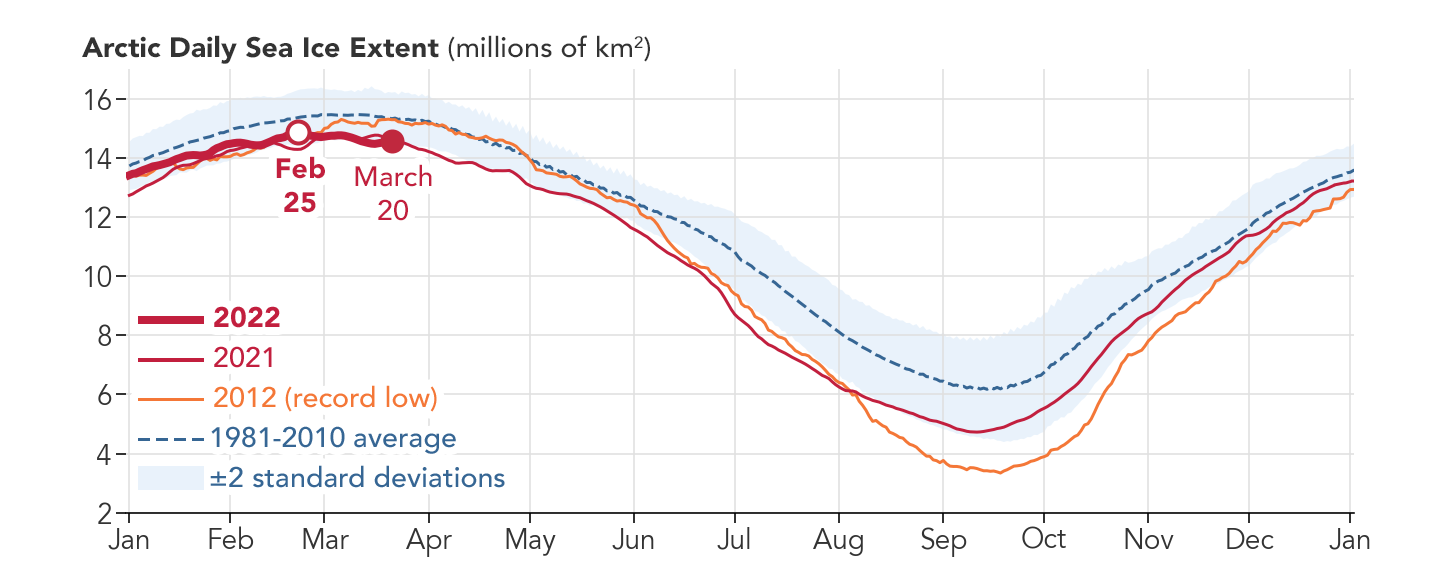 Arctic Sea Ice is More Modest than Maximal - related image preview
