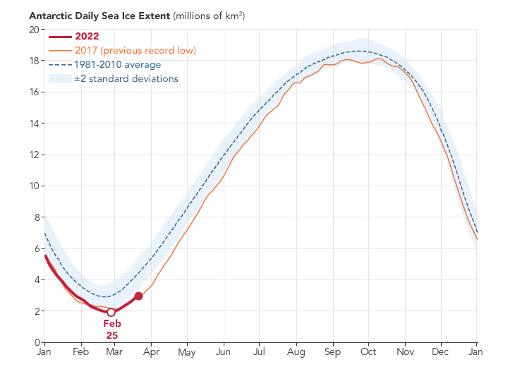 Antarctic Sea Ice Reaches Record Low - related image preview