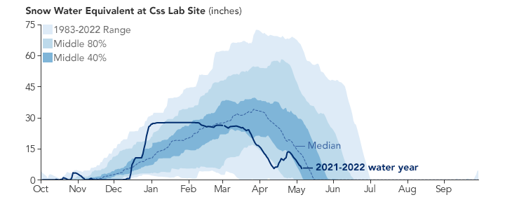 Wild Fluctuations in Sierra Snow - related image preview