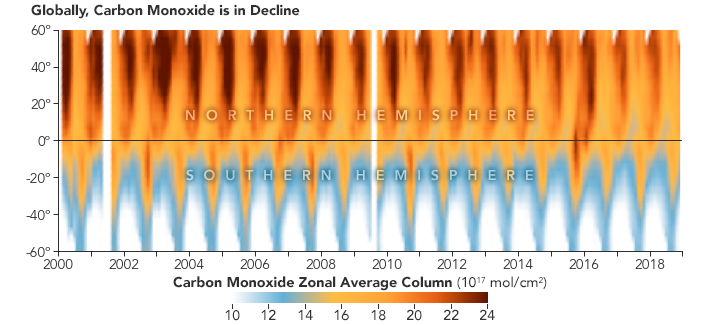 A Global Decline in Carbon Monoxide