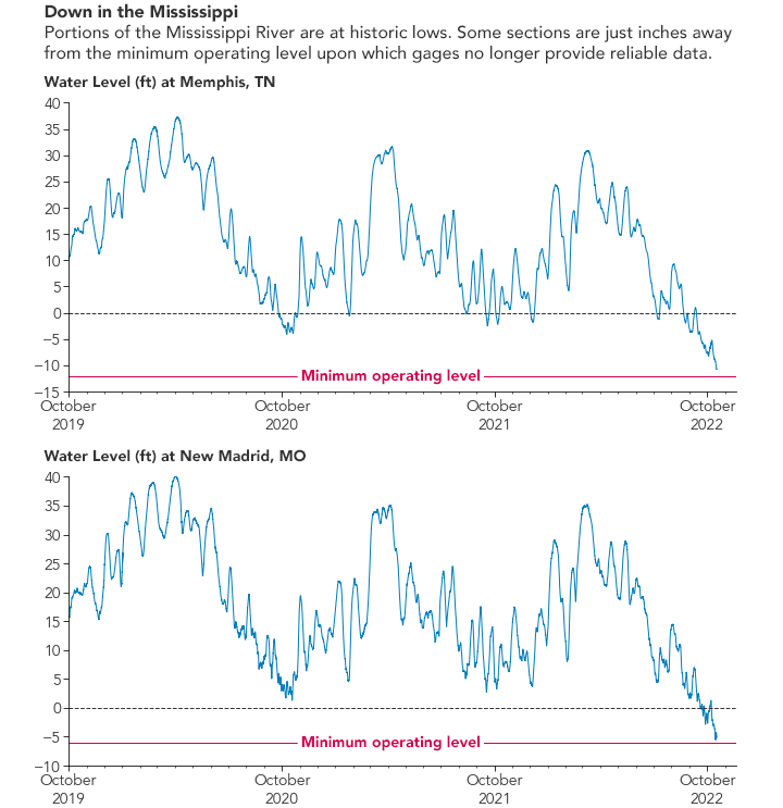 Drought and Barge Backups on the Mississippi - related image preview