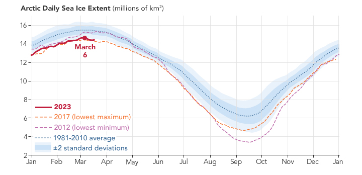 Arctic Sea Ice Below Average in Winter 2023 - related image preview