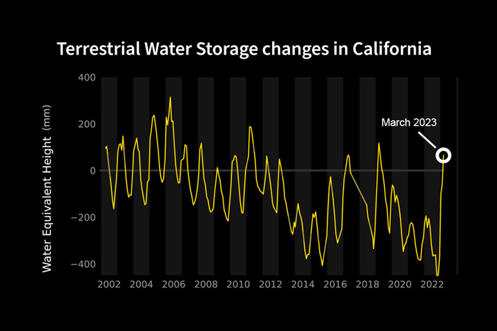 Satellites Show Gains in California Water - related image preview