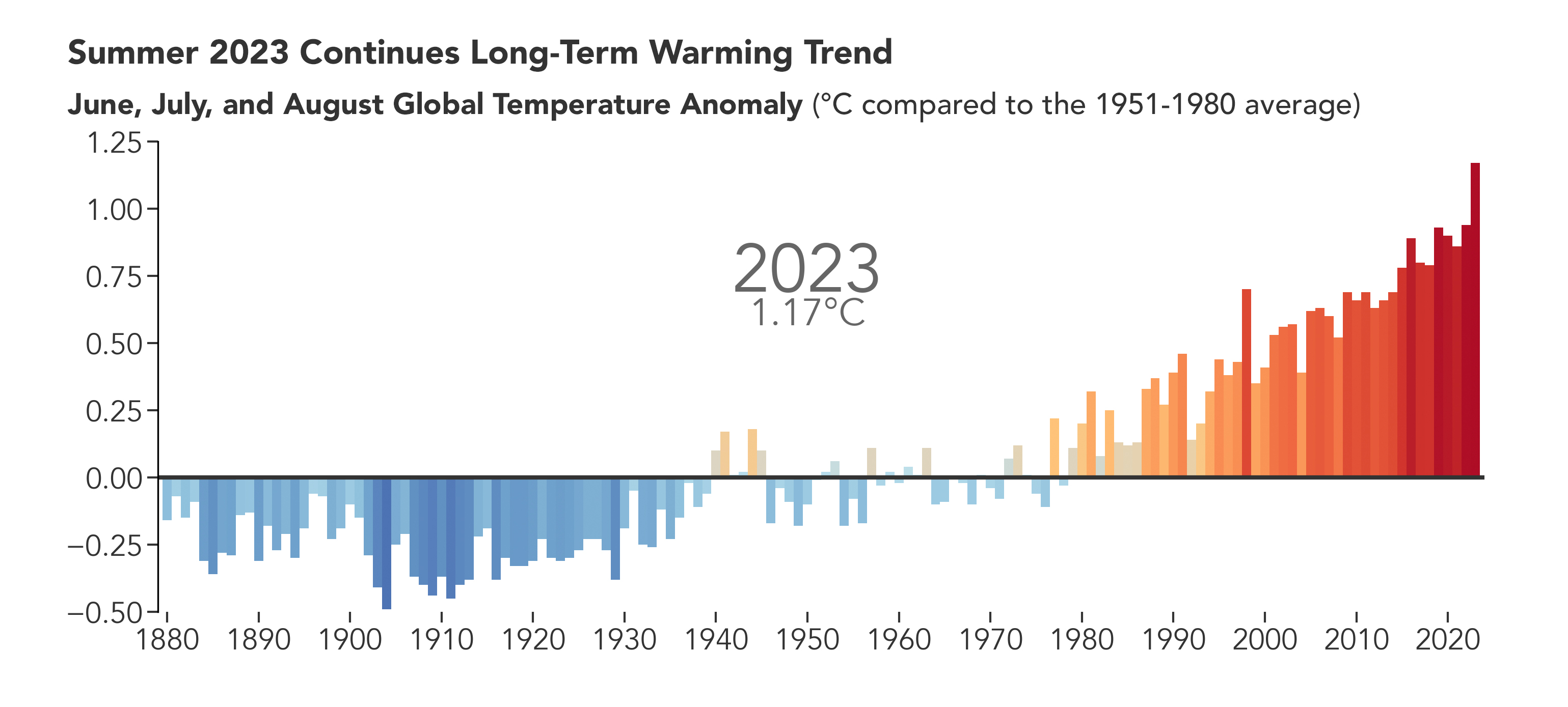 Summer 2023 Was the Hottest on Record