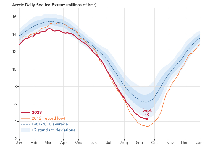 Arctic Sea Ice 6th Lowest on Record  