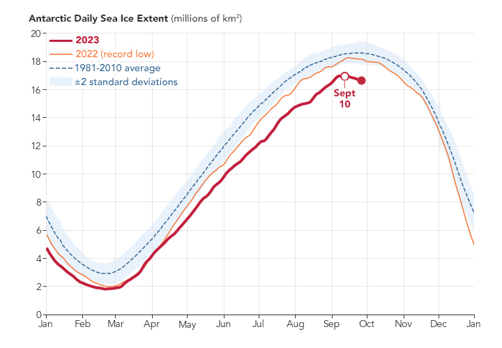 Antarctic Sea Ice Sees Record Low Growth  
