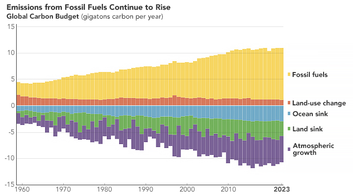 Emissions from Fossil Fuels Continue to Rise - related image preview