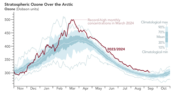 Arctic Ozone Hits Record High - related image preview