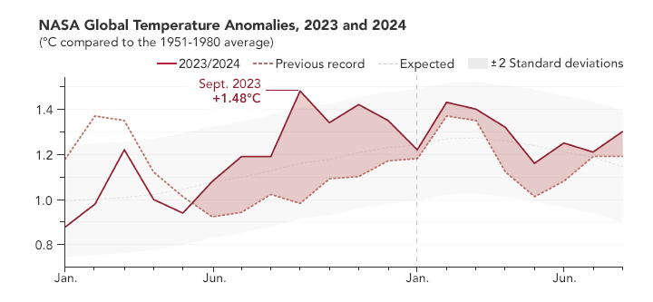 Charting the Exceptional, Unexpected Heat of 2023 and 2024 - related image preview