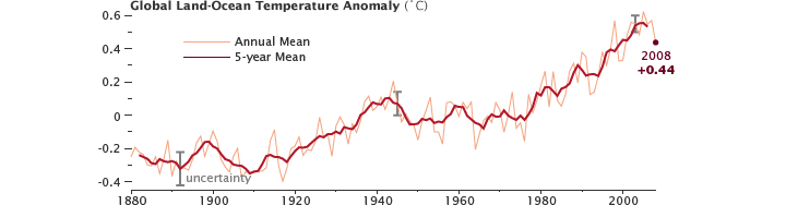 2008 Global Temperature