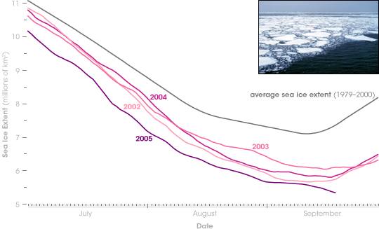 Continued Sea Ice Decline in 2005