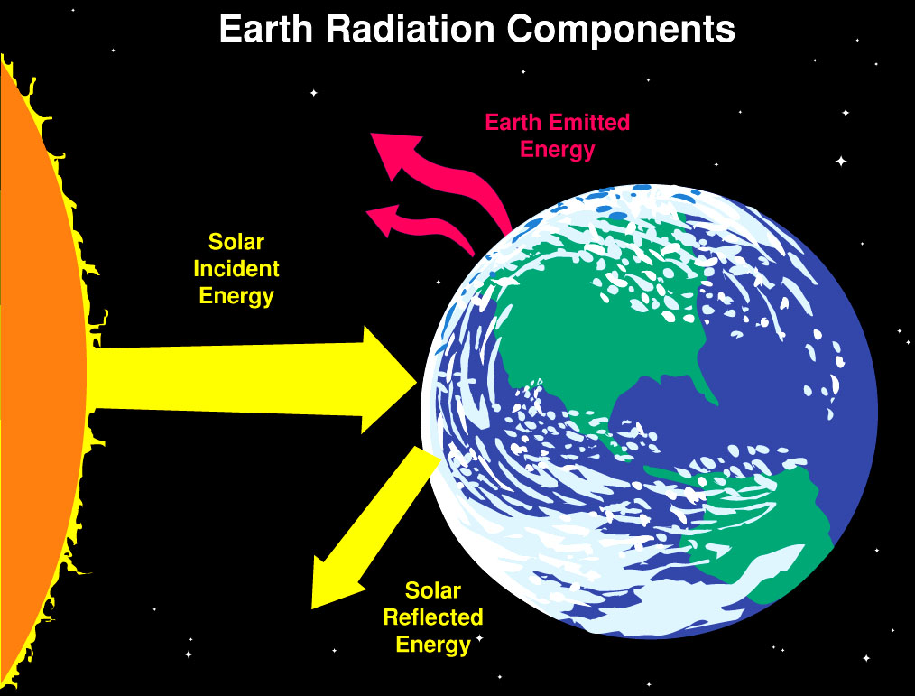 sun radiation to earth