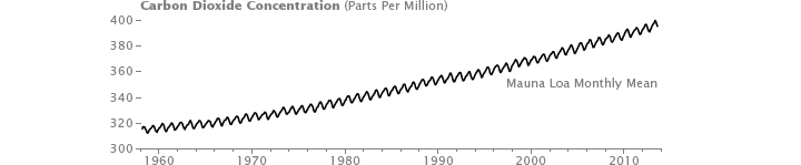 Global Patterns of Carbon Dioxide - related image preview