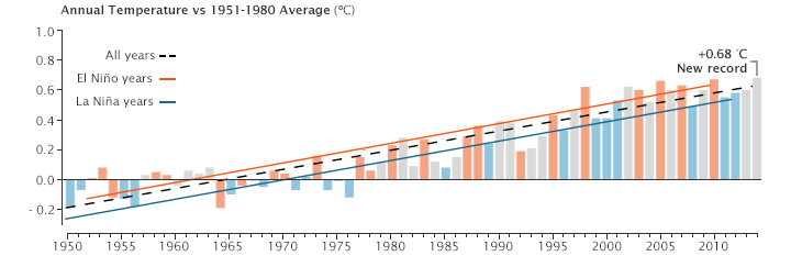 2014 Was the Warmest Year in the Modern Record - related image preview