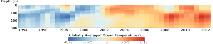 New Study: Heat is Being Stored Beneath the Ocean Surface - related image preview