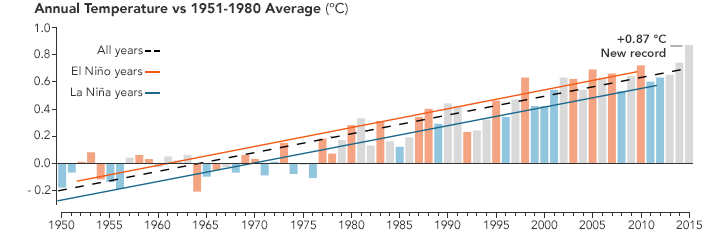 2015 Was the Hottest Year on Record - related image preview