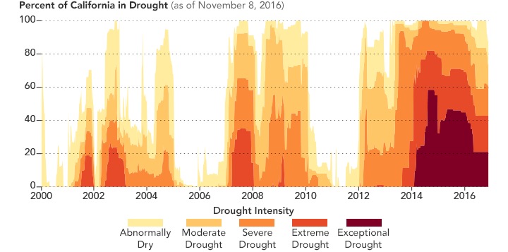 California Drought Chart