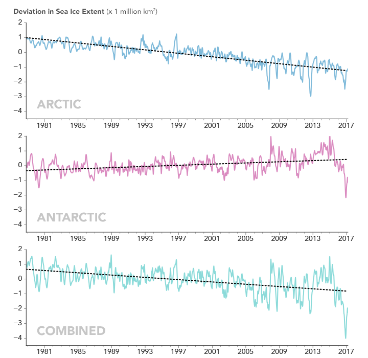 Polar Sea Ice at Record Lows