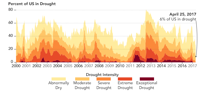 Drought Has Disappeared from Much of the U.S. - related image preview