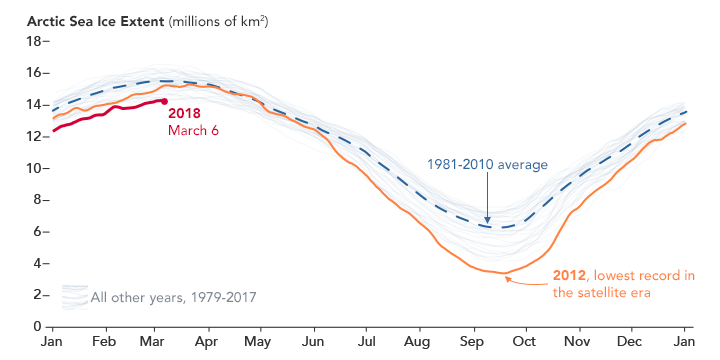 Low Sea Ice Amid Arctic Warming  - related image preview